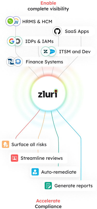 Zluri sourcing