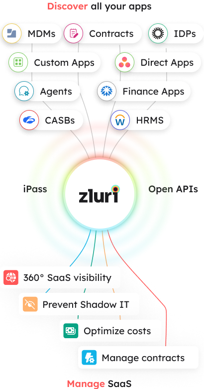 Zluri sourcing